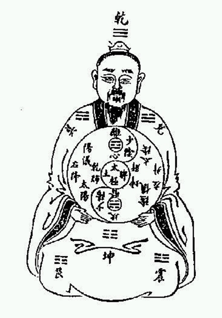 人体八卦解